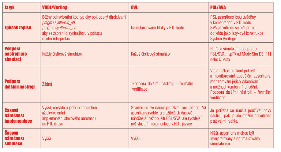 Verifikace pomocí assertions seznámení